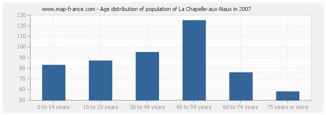 Age distribution of population of La Chapelle-aux-Naux in 2007